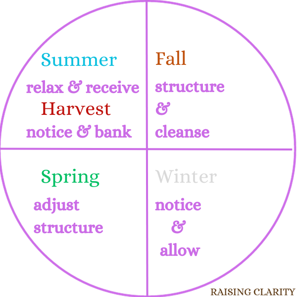 The Wheel of the Year: Fall: structure & cleanse. Winter: notice & allow. Spring: adjust structure. Summer: relax & receive. Harvest: notice & bank. Image credit: RAISING CLARITY.