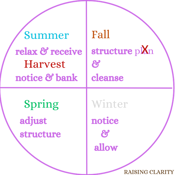 The Wheel of the Year: Fall: structure (with the word "plan" crossed out) & cleanse. Winter: notice & allow. Spring: adjust structure. Summer: relax & receive. Harvest: notice & bank.